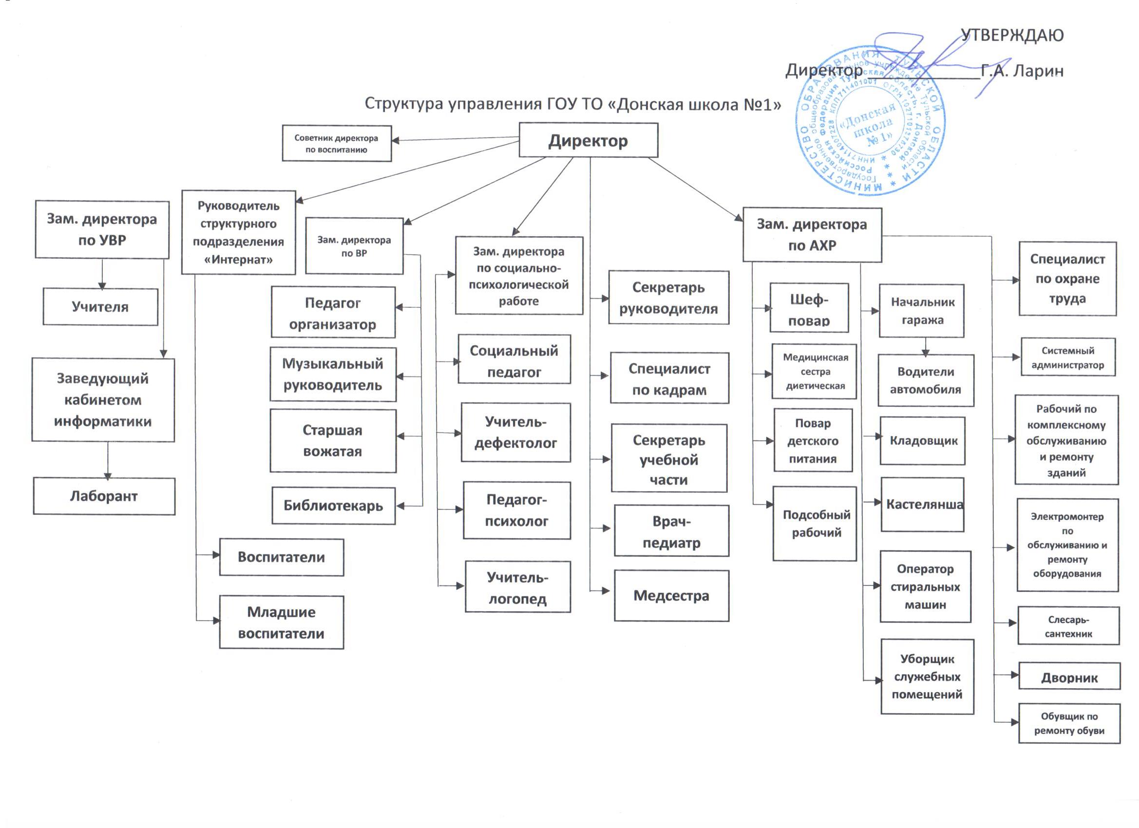 Структура управления ГОУ ТО &amp;quot;Донская школа №1&amp;quot;.